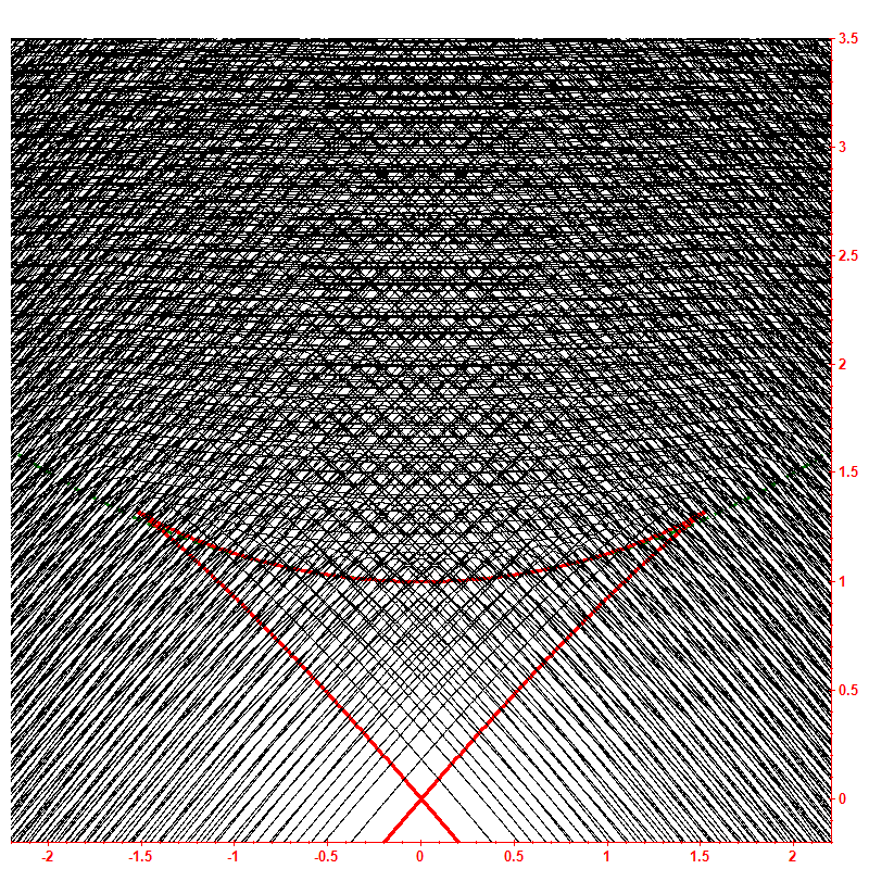 Level dynamics hbar=0.05
